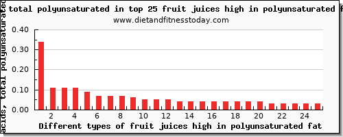 fruit juices high in polyunsaturated fat fatty acids, total polyunsaturated per 100g